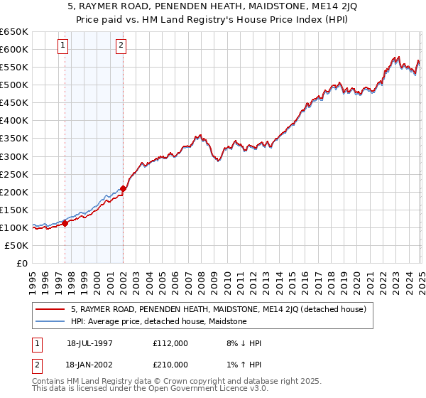 5, RAYMER ROAD, PENENDEN HEATH, MAIDSTONE, ME14 2JQ: Price paid vs HM Land Registry's House Price Index