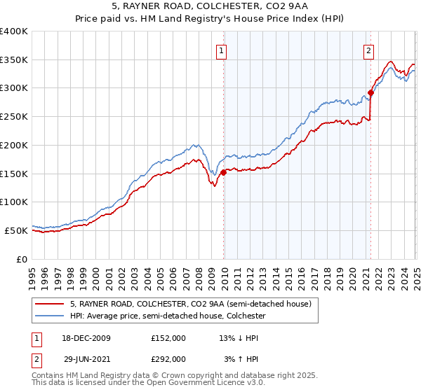 5, RAYNER ROAD, COLCHESTER, CO2 9AA: Price paid vs HM Land Registry's House Price Index