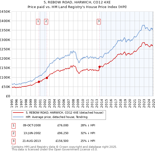 5, REBOW ROAD, HARWICH, CO12 4XE: Price paid vs HM Land Registry's House Price Index