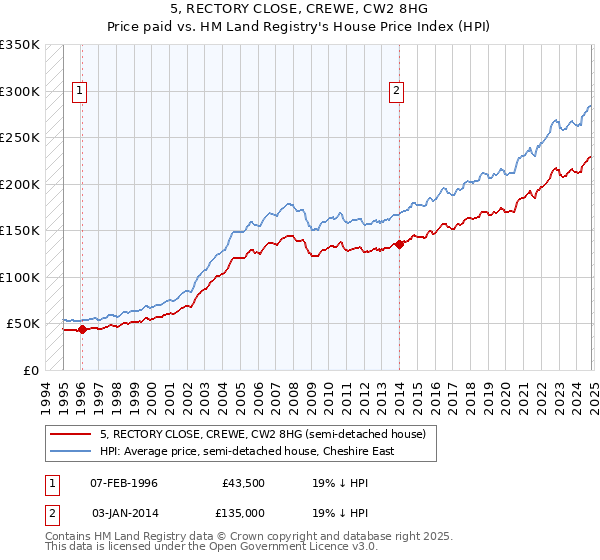 5, RECTORY CLOSE, CREWE, CW2 8HG: Price paid vs HM Land Registry's House Price Index