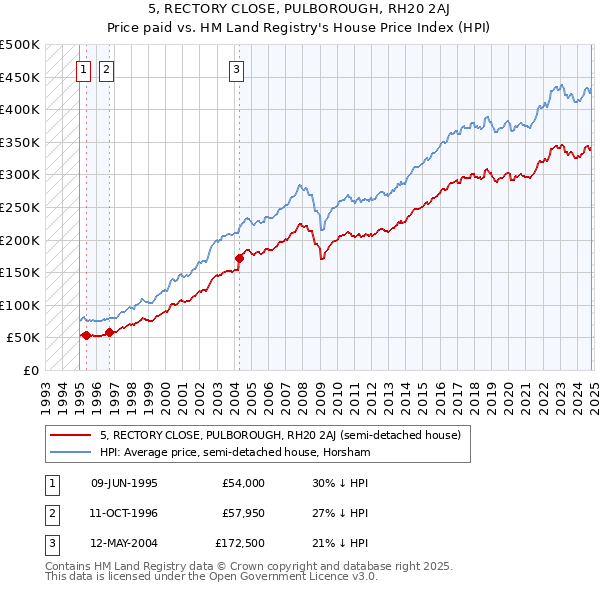 5, RECTORY CLOSE, PULBOROUGH, RH20 2AJ: Price paid vs HM Land Registry's House Price Index