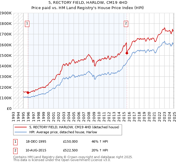 5, RECTORY FIELD, HARLOW, CM19 4HD: Price paid vs HM Land Registry's House Price Index