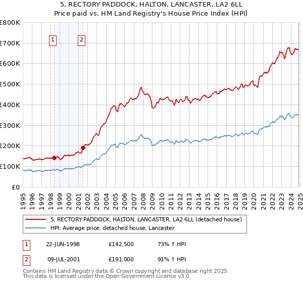 5, RECTORY PADDOCK, HALTON, LANCASTER, LA2 6LL: Price paid vs HM Land Registry's House Price Index