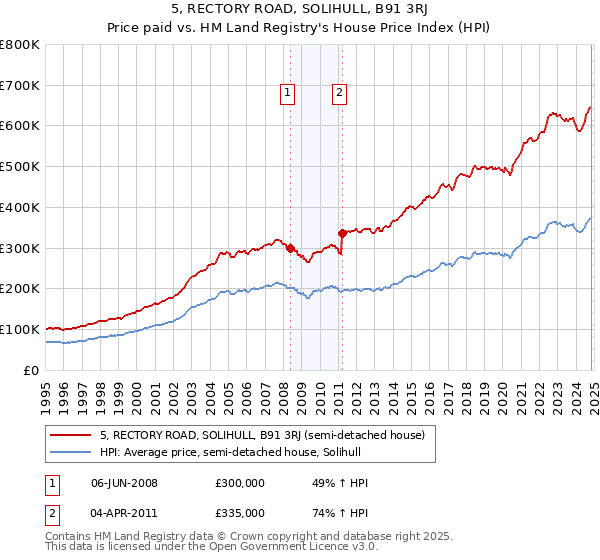 5, RECTORY ROAD, SOLIHULL, B91 3RJ: Price paid vs HM Land Registry's House Price Index