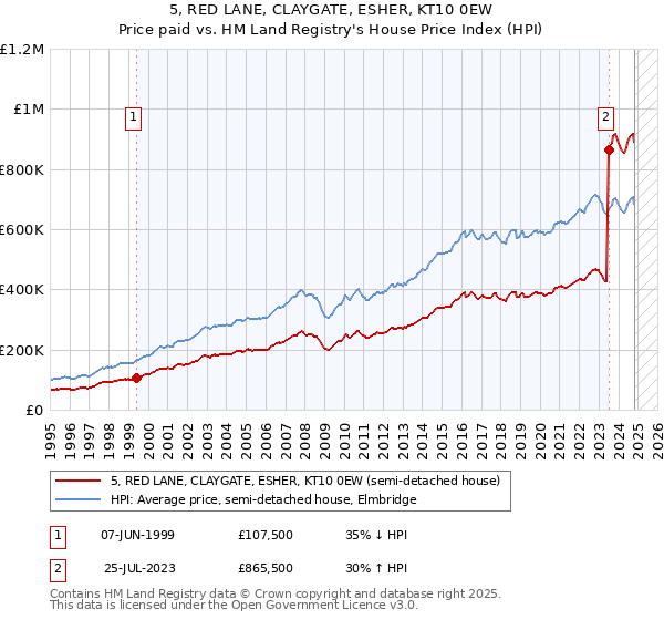 5, RED LANE, CLAYGATE, ESHER, KT10 0EW: Price paid vs HM Land Registry's House Price Index