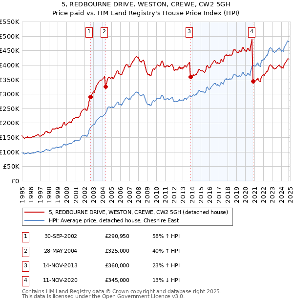 5, REDBOURNE DRIVE, WESTON, CREWE, CW2 5GH: Price paid vs HM Land Registry's House Price Index