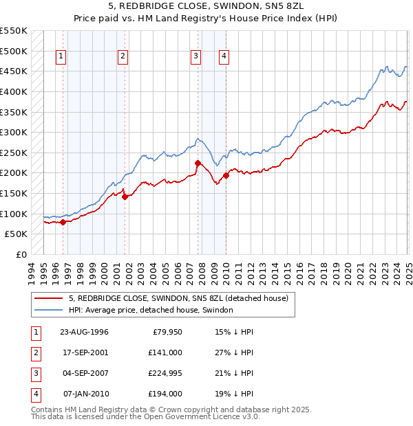 5, REDBRIDGE CLOSE, SWINDON, SN5 8ZL: Price paid vs HM Land Registry's House Price Index