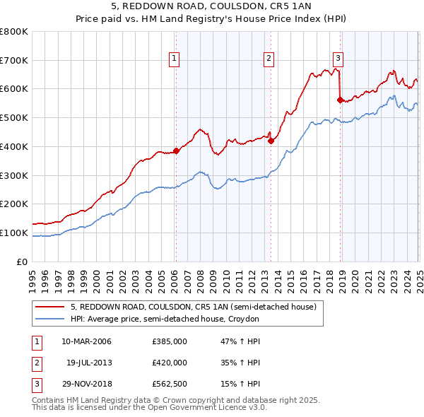 5, REDDOWN ROAD, COULSDON, CR5 1AN: Price paid vs HM Land Registry's House Price Index