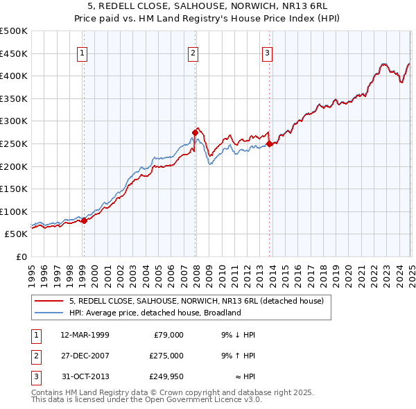 5, REDELL CLOSE, SALHOUSE, NORWICH, NR13 6RL: Price paid vs HM Land Registry's House Price Index