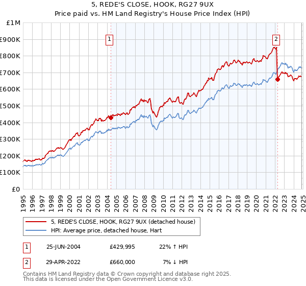 5, REDE'S CLOSE, HOOK, RG27 9UX: Price paid vs HM Land Registry's House Price Index