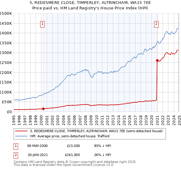 5, REDESMERE CLOSE, TIMPERLEY, ALTRINCHAM, WA15 7EE: Price paid vs HM Land Registry's House Price Index