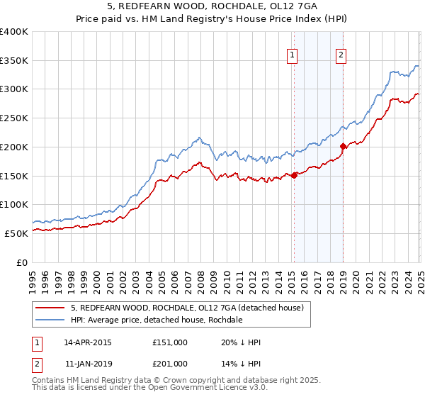 5, REDFEARN WOOD, ROCHDALE, OL12 7GA: Price paid vs HM Land Registry's House Price Index