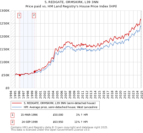 5, REDGATE, ORMSKIRK, L39 3NN: Price paid vs HM Land Registry's House Price Index