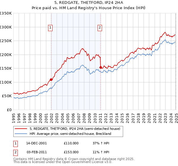 5, REDGATE, THETFORD, IP24 2HA: Price paid vs HM Land Registry's House Price Index