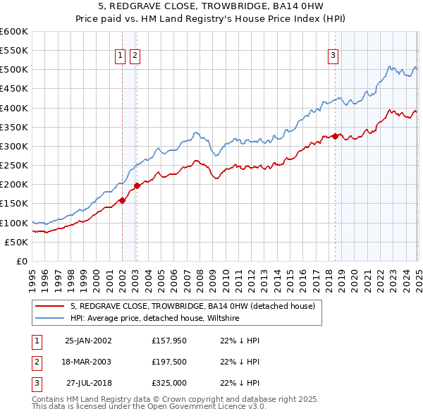 5, REDGRAVE CLOSE, TROWBRIDGE, BA14 0HW: Price paid vs HM Land Registry's House Price Index