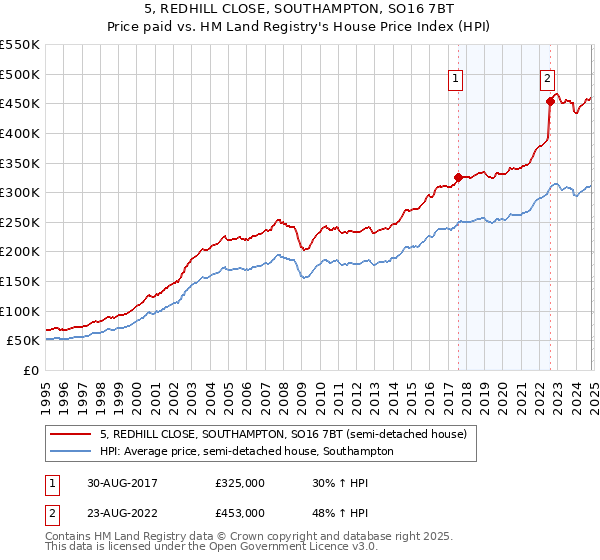 5, REDHILL CLOSE, SOUTHAMPTON, SO16 7BT: Price paid vs HM Land Registry's House Price Index