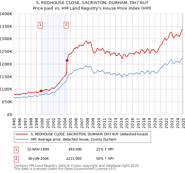 5, REDHOUSE CLOSE, SACRISTON, DURHAM, DH7 6UY: Price paid vs HM Land Registry's House Price Index