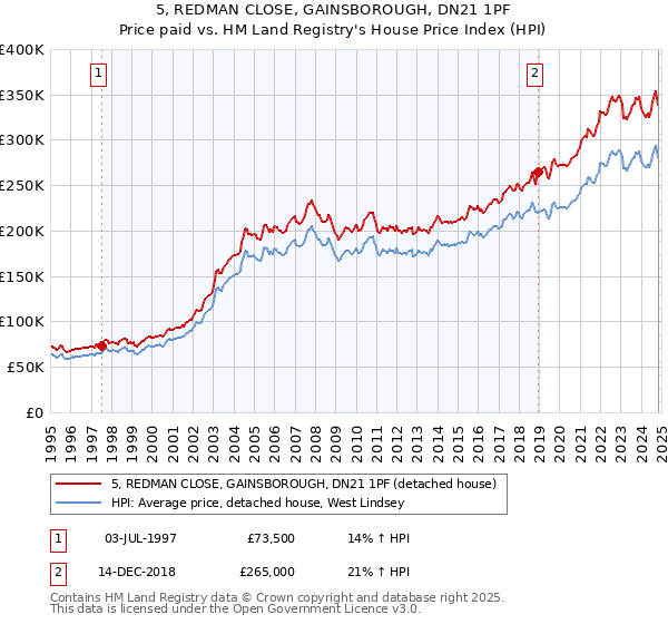 5, REDMAN CLOSE, GAINSBOROUGH, DN21 1PF: Price paid vs HM Land Registry's House Price Index