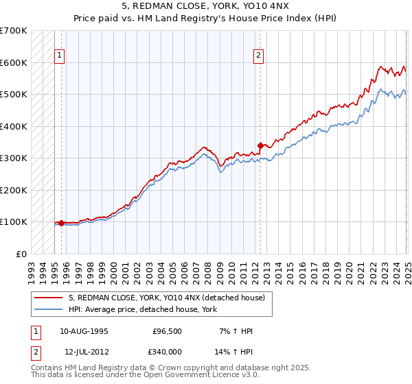 5, REDMAN CLOSE, YORK, YO10 4NX: Price paid vs HM Land Registry's House Price Index