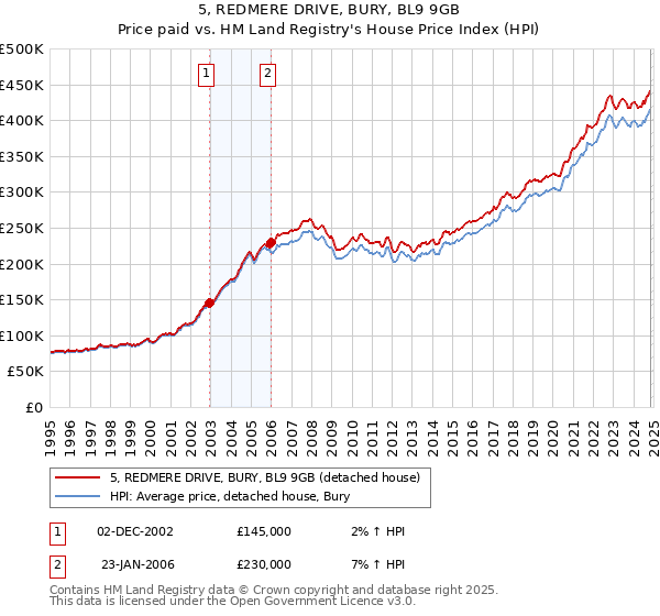 5, REDMERE DRIVE, BURY, BL9 9GB: Price paid vs HM Land Registry's House Price Index