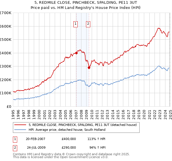 5, REDMILE CLOSE, PINCHBECK, SPALDING, PE11 3UT: Price paid vs HM Land Registry's House Price Index