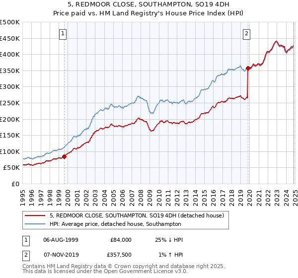 5, REDMOOR CLOSE, SOUTHAMPTON, SO19 4DH: Price paid vs HM Land Registry's House Price Index