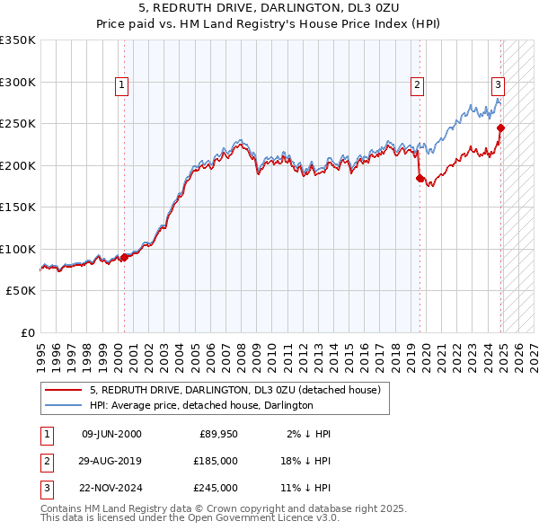 5, REDRUTH DRIVE, DARLINGTON, DL3 0ZU: Price paid vs HM Land Registry's House Price Index