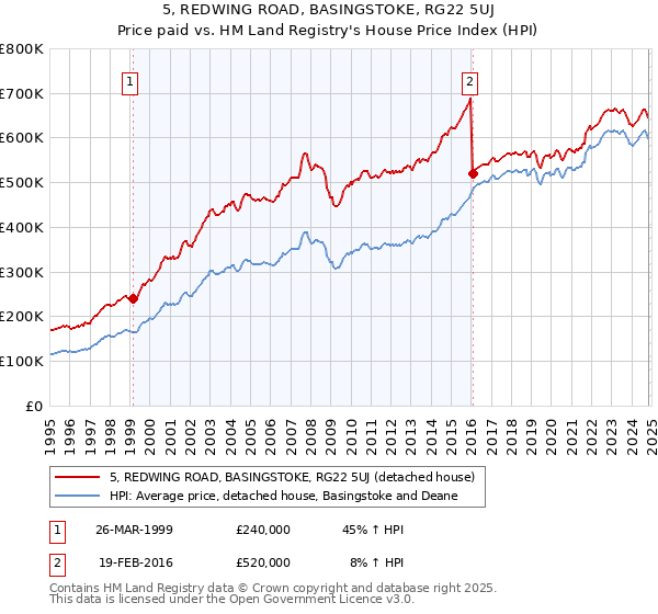 5, REDWING ROAD, BASINGSTOKE, RG22 5UJ: Price paid vs HM Land Registry's House Price Index