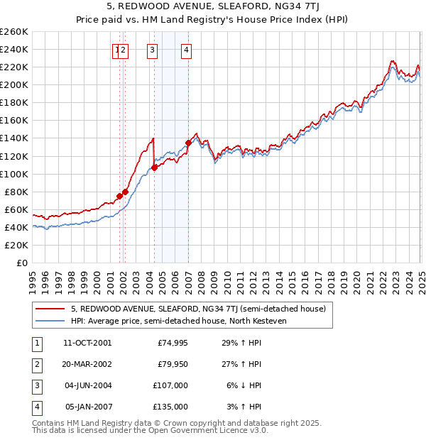 5, REDWOOD AVENUE, SLEAFORD, NG34 7TJ: Price paid vs HM Land Registry's House Price Index