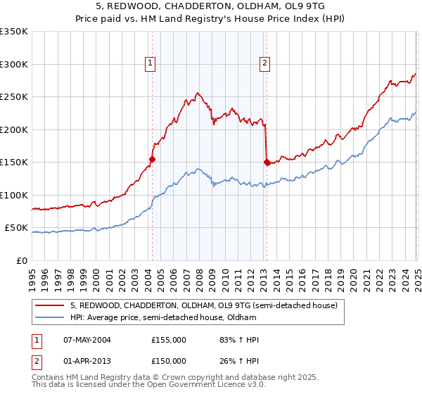 5, REDWOOD, CHADDERTON, OLDHAM, OL9 9TG: Price paid vs HM Land Registry's House Price Index