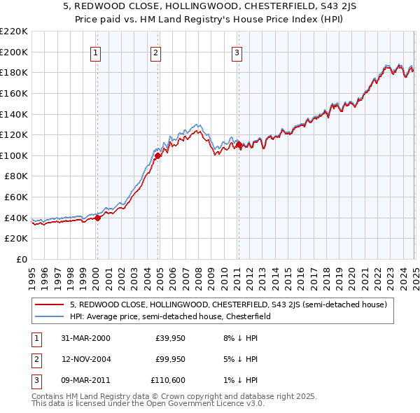 5, REDWOOD CLOSE, HOLLINGWOOD, CHESTERFIELD, S43 2JS: Price paid vs HM Land Registry's House Price Index