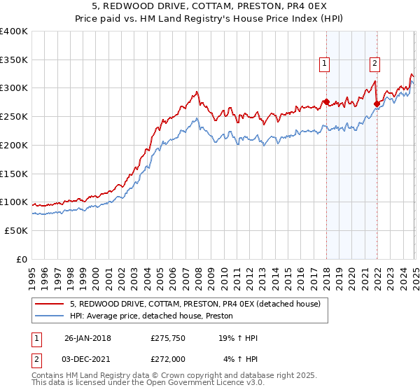 5, REDWOOD DRIVE, COTTAM, PRESTON, PR4 0EX: Price paid vs HM Land Registry's House Price Index