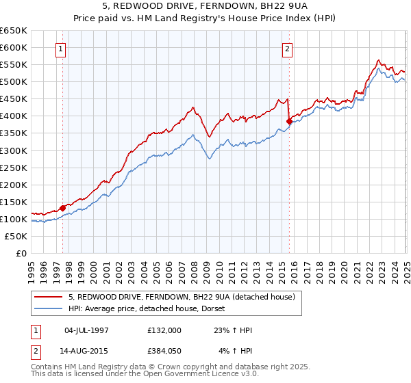 5, REDWOOD DRIVE, FERNDOWN, BH22 9UA: Price paid vs HM Land Registry's House Price Index