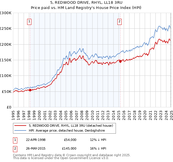 5, REDWOOD DRIVE, RHYL, LL18 3RU: Price paid vs HM Land Registry's House Price Index