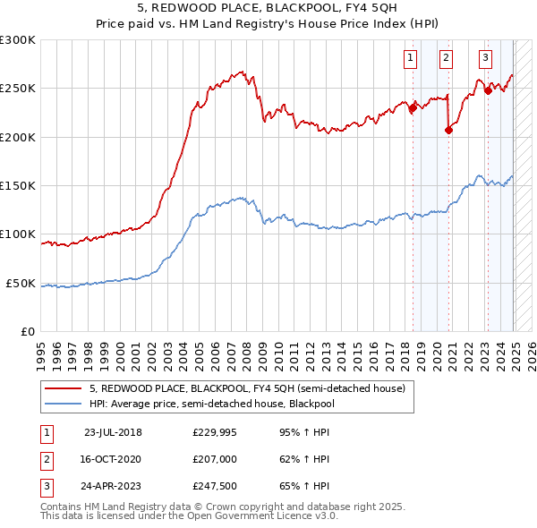 5, REDWOOD PLACE, BLACKPOOL, FY4 5QH: Price paid vs HM Land Registry's House Price Index