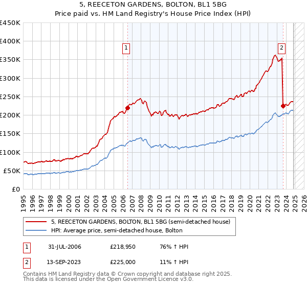 5, REECETON GARDENS, BOLTON, BL1 5BG: Price paid vs HM Land Registry's House Price Index