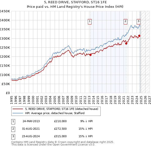 5, REED DRIVE, STAFFORD, ST16 1FE: Price paid vs HM Land Registry's House Price Index