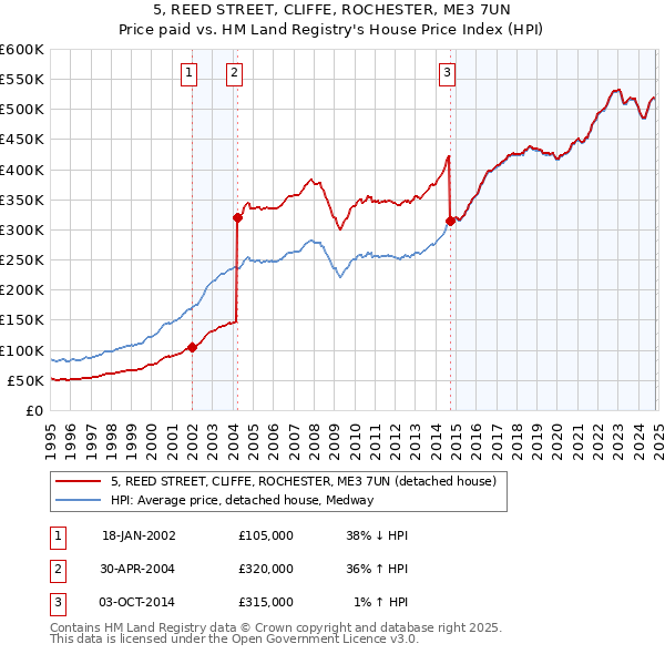 5, REED STREET, CLIFFE, ROCHESTER, ME3 7UN: Price paid vs HM Land Registry's House Price Index