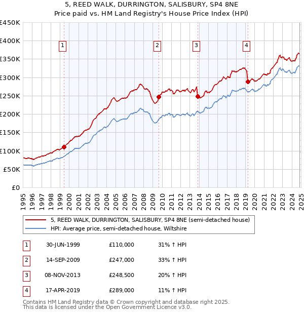 5, REED WALK, DURRINGTON, SALISBURY, SP4 8NE: Price paid vs HM Land Registry's House Price Index