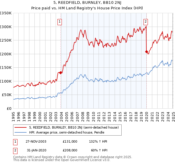 5, REEDFIELD, BURNLEY, BB10 2NJ: Price paid vs HM Land Registry's House Price Index