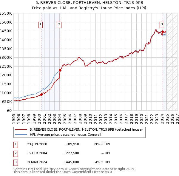 5, REEVES CLOSE, PORTHLEVEN, HELSTON, TR13 9PB: Price paid vs HM Land Registry's House Price Index