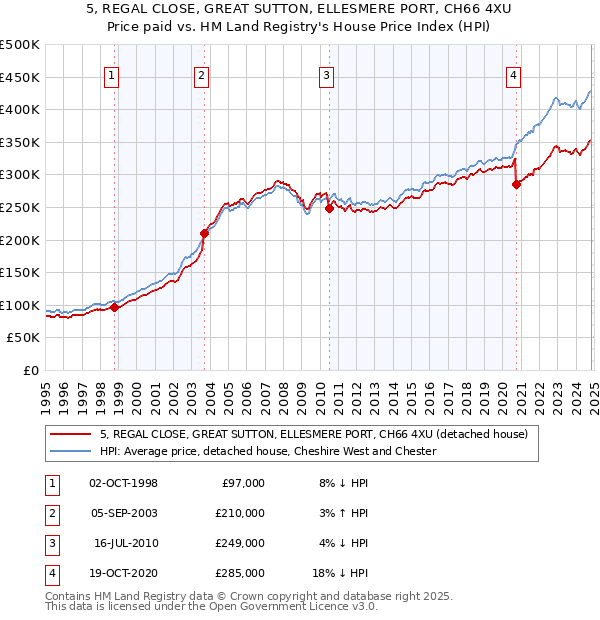 5, REGAL CLOSE, GREAT SUTTON, ELLESMERE PORT, CH66 4XU: Price paid vs HM Land Registry's House Price Index