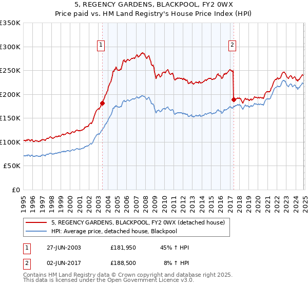 5, REGENCY GARDENS, BLACKPOOL, FY2 0WX: Price paid vs HM Land Registry's House Price Index