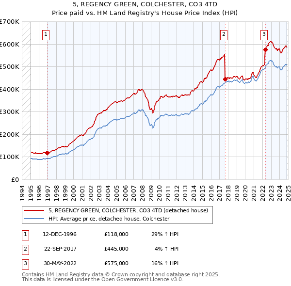 5, REGENCY GREEN, COLCHESTER, CO3 4TD: Price paid vs HM Land Registry's House Price Index