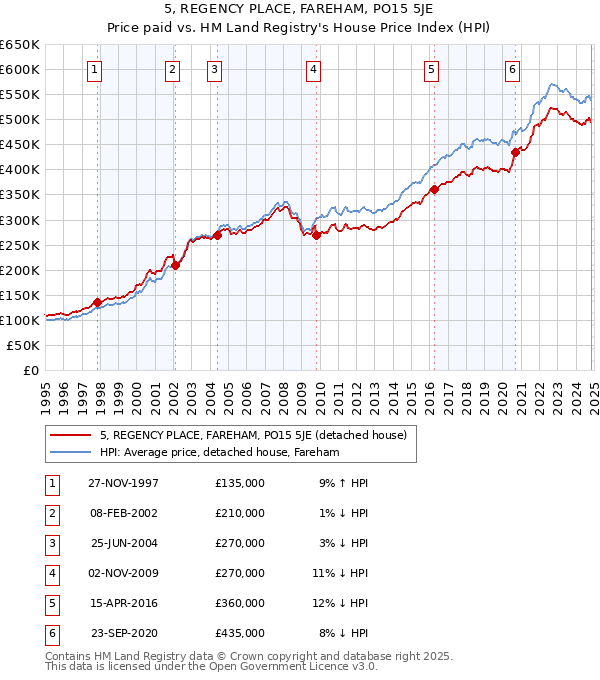 5, REGENCY PLACE, FAREHAM, PO15 5JE: Price paid vs HM Land Registry's House Price Index