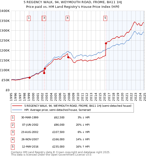 5 REGENCY WALK, 94, WEYMOUTH ROAD, FROME, BA11 1HJ: Price paid vs HM Land Registry's House Price Index