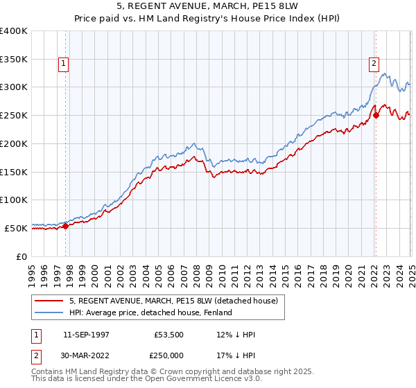 5, REGENT AVENUE, MARCH, PE15 8LW: Price paid vs HM Land Registry's House Price Index