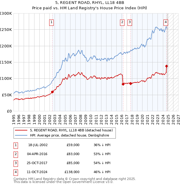 5, REGENT ROAD, RHYL, LL18 4BB: Price paid vs HM Land Registry's House Price Index