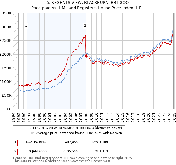 5, REGENTS VIEW, BLACKBURN, BB1 8QQ: Price paid vs HM Land Registry's House Price Index