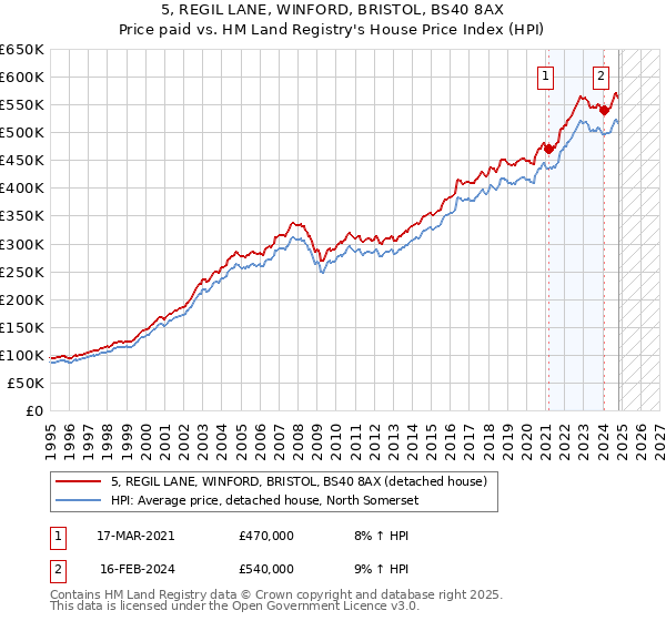 5, REGIL LANE, WINFORD, BRISTOL, BS40 8AX: Price paid vs HM Land Registry's House Price Index